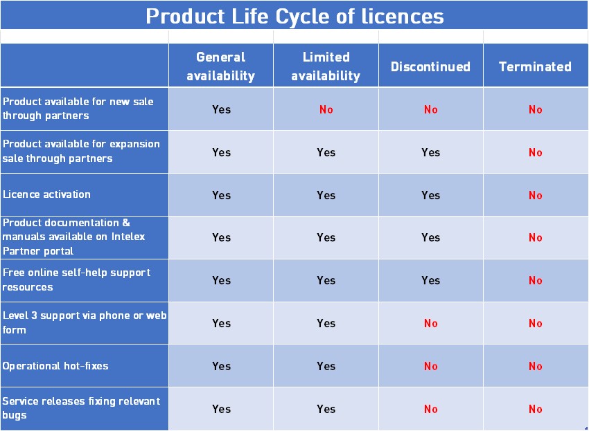 Product Life Cycle table